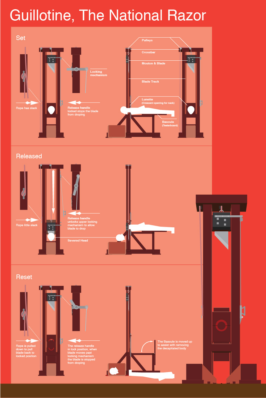 Infographic showing the workings of the Guillotine also called The National Razor in France.